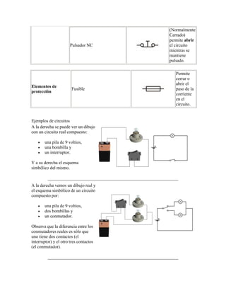 (Normalmente
                                        Cerrado)
                                        permite abrir
                       Pulsador NC      el circuito
                                        mientras se
                                        mantiene
                                        pulsado.

                                           Permite
                                           cerrar o
                                           abrir el
Elementos de
                        Fusible            paso de la
protección
                                           corriente
                                           en el
                                           circuito.


Ejemplos de circuitos
A la derecha se puede ver un dibujo
con un circuito real compuesto:

       una pila de 9 voltios,
       una bombilla y
       un interruptor.

Y a su derecha el esquema
simbólico del mismo.


A la derecha vemos un dibujo real y
el esquema simbólico de un circuito
compuesto por:

       una pila de 9 voltios,
       dos bombillas y
       un conmutador.

Observa que la diferencia entre los
conmutadores reales es sólo que
uno tiene dos contactos (el
interruptor) y el otro tres contactos
(el conmutador).
 