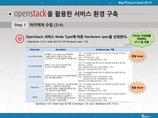 Big Picture Cloud 2015
을 활용한 서비스 환경 구축
Node Type Description Hardware Spec 기준
Controller Node
컨트롤러 노드는 OpenStack 환경에서
기능을 제공하기 위해 요구되는 관리
소프트웨어 서비스를 실행하는 책임을 가짐
CPU : 2x Intel® Xeon® CPU E5-2620 (6 Core) @ 2.00 Ghz
Memory : 32GB
Disk : 1TB SSD Disk * 2EA
Network: 10G Network Port * 2EA
Compute Node
컴퓨트 노드는 OpenStack에서 VM
인스턴스가 실행되는 영역임
CPU : 2x Intel® Xeon® CPU E5-2650(8 Core) @ 2.00 Ghz
Memory : 128GB
Disk : 600GB SAS Disk (10000 RPM) * 2EA
Network: 10G Network Port * 4EA
Storage Node
스토리지 노드는 OpenStack 환경에 필요한
모든 데이터를 저장한다.
CPU : 2x Intel® Xeon® CPU E5-2620(6 Core) @ 2.00 Ghz
Memory : 64GB
Disk : 500GB SAS Disk (7200 RPM) * 2EA
600GB SAS Disk (10000RPM) * 4EA
Network: 10G Network Port * 2EA
Network
네트워크 노드는 공공 또는 사설 네트워크를
생성하고, VM에 외부 네트워크를
uplink하고자하는 사람들에게 필요한 모든
가상 네트워킹 기능을 제공함
CPU : 2x Intel® Xeon® CPU E5-2650(8 Core) @ 2.00 Ghz
Memory : 32GB
Disk : 1TB SSD Disk * 2EA
Network: 10G Network Port * 5EA
Utility
유틸리티 노드는 내부 관리자 직원이
사용하며 환경을 향상하고 실행하거나
하드웨어, OS, 소프트웨어를 유지보수하기
위한 기본 운영 기능을 제공함
CPU : 2x Intel® Xeon® CPU E5-2620(6 Core) @ 2.00 Ghz
Memory : 32GB
Disk : 500GB SAS Disk (7200 RPM) * 2EA
Network: 10G Network Port * 2EA
OpenStack 서비스 Node Type 별 역할 및 Hardspec 기준 (참조: OpenStack 운영 가이드)
• OpenStack 서비스 Node 용도에 따른 Hardware Spec 기준
OpenStack 서비스 Node Type에 따른 Hardware spec을 산정한다.
성능 Issue
CPU는 가상화를
지원하는
VT-x 칩 사용
성능 Issue
Step 1 아키텍처 수립 (2/4)
 