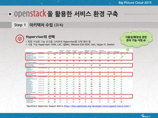 Big Picture Cloud 2015
을 활용한 서비스 환경 구축
OpenStack Hypervisor Support Matrix (http://docs.openstack.org/developer/nova/support-matrix.html )
가용성/확장성 관련
관리 기능 지원 必
• 특화 가상화 기능 요건을 고려하여 Hypervisor를 선택 해야 함
• 사용 가능 Hypervisor: KVM, LXC, QEMU, VMware ESX/ESXi, Xen, Hyper-V, Docker
Hypervisor의 선택
Step 1 아키텍처 수립 (3/4)
 