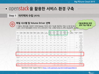 Big Picture Cloud 2015
을 활용한 서비스 환경 구축
OpenStack Cinder Support Matrix (https://wiki.openstack.org/wiki/CinderSupportMatrix)
• 가용성, 확장성을 지원하기 위해 Volume 기반의 관리 기능을 제공하는 파일 시스템 및 Driver 선택
• 공유 스토리지를 활용한 라이브 마이그레이션의 지원 : LVM(기본권고), NFS, GlusterFS, MooseFS, Lustre
파일 시스템 및 Volume Driver 선택 가용성/확장성 관련
관리 기능 지원 必
Step 1 아키텍처 수립 (4/4)
 