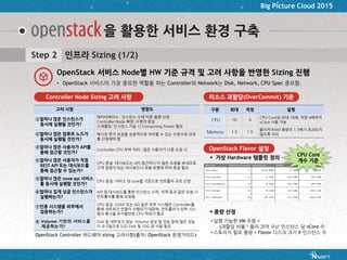 Big Picture Cloud 2015
을 활용한 서비스 환경 구축
고려 사항 영향도
①얼마나 많은 인스턴스가
동시에 실행될 것인가?
데이터베이스 : 인스턴스 수에 따른 용량 산정
Controller Node 확장: 수평적 증설
스캐쥴링: 인스턴스 기동 시 Computing Power 필요
②얼마나 많은 컴퓨트 노드가
동시에 실행될 것인가?
메시징 큐가 요청을 성공적으로 처리할 수 있는 수준으로 규모
를 산정해야 함
③얼마나 많은 사용자가 API를
통해 접근할 것인가?
Controller CPU 부하 처리 : 많은 사용자가 다중 요청 시
④얼마나 많은 사용자가 직접
REST API 또는 대시보드를
통해 접근할 수 있는가?
CPU 증설 :대시보드는 API 접근마다 더 많은 요청을 보내므로,
고객 접점이 되는 대시보드나 포털 유형에 따라 증설 필요
⑤얼마나 많은 nova-api 서비스
를 동시에 실행할 것인가?
CPU 증설: 서비스 당 core를 기준으로 컨트롤러 규모 산정
⑥얼마나 길게 싱글 인스턴스가
실행하는가?
API 및 대시보드를 통한 인스턴스 시작, 삭제 등과 같은 요청 시
컨트롤러를 통해 요청됨
⑦인증 시스템을 외부에서
검증하는가?
CPU 증설: LDAP 또는 AD 같은 외부 시스템은 Controller를
통해 네트워크 연결이 수행되기 대문에, 컨트롤러가 외부 시스
템과 통신을 유지할만한 CPU 파워가 필요
⑧ Volume 기반의 서비스를
제공하는가?
Disk 및 네트워크 성능: Volume 생성 및 전송 등에 많은 성능
이 요구됨으로 SSD Disk 및 10G 망 사용 필요
OpenStack Controller 하드웨어 sizing 고려사항(출처: OpenStack 운영가이드)
구분 최대 적정 설명
CPU 16 4
CPU Core당 최대 16배, 적정 4배까지
vCore 사용 가능
Memory 1.5 1.5
물리적 RAM 용량의 1.5배가 초과되지
않도록 처리
 가상 Hardware 템플릿 정의
• 실행 가능한 VM 수량 =
(과할당 비율 * 물리 코어 수)/ 인스턴스 당 vCore 수
• 스토리지 필요 용량 = Flavor 디스크 크기 X 인스턴스 수
CPU Core
개수 기준
Step 2 인프라 Sizing (1/2)
• OpenStack 서비스의 가장 중요한 역할을 하는 Controller와 Network는 Disk, Network, CPU Spec 중요함.
OpenStack 서비스 Node별 HW 기준 규격 및 고려 사항을 반영한 Sizing 진행
Controller Node Sizing 고려 사항 리소스 과할당(OverCommit) 기준
OpenStack Flavor 설정
 용량 산정
 