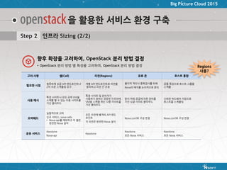 Big Picture Cloud 2015
을 활용한 서비스 환경 구축
고려 사항 셀(Cell) 리전(Regions) 유효 존 호스트 통합
필요한 시점
컴퓨트에 싱글 API 엔드포인트나
2차 수준 스캐쥴링 요구
개별 API 엔드포인트로 리전을
분리하고 리전 간 조정
물리적 격리나 중복검사를 위해
Nova의 배치를 논리적으로 분리
공통 특성으로 호스트 그룹을
스케쥴
사용 예시
특정 사이트나 모든 곳에 VM을
스케줄 할 수 있는 다중 사이트를
가진 클라우드
특정 사이트 및 관리자가
사용하기 원하는 공유된 인프라에
VM을 스케줄 하는 다중 사이트를
가진 클라우드
분리 파워 공급에 의한 장비를
가진 싱글 사이트 클라우드
신뢰된 하드웨어 지원으로
호스트를 스케쥴링
오버헤드
실험적으로 고려
신규 서비스, nova-cells
• Nova-api를 제외하고 각 셀은
완전한 Nova 설치
모든 리전에 별개의 API 엔드
포인트
각 리전은 완전한 Nova 설치
Nova.conf로 구성 변경 Nova.conf로 구성 변경
공유 서비스
Keystone
Nova-api
Keystone
Keystone
모든 Nova 서비스
Keystone
모든 Nova 서비스
Regions
사용?
Step 2 인프라 Sizing (2/2)
• OpenStack 분리 방법 별 특성을 고려하여, OpenStack 분리 방법 결정
향후 확장을 고려하여, OpenStack 분리 방법 결정
 