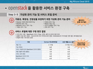 Big Picture Cloud 2015
을 활용한 서비스 환경 구축
구분 Horizon 커스트마이징 신규 개발(Java 활용)
개발 기간 2~3개월 3~5개월 이상
기능 안정성 높음 낮음
서비스 제공에 있어 OpenStack 인프라 영향도 낮음 낮음
개발 모듈에 대한 융통성 낮음 높음
서비스 관리 환경 낮음 높음
OpenStack 인프라 부하 높음 높음
유지보수 난이도 높음 낮음
OpenStack
인프라 이해
클라우드
운용 SW 필요
Step 3~5 가상화 관리 기능 및 서비스 포털 준비
• Volume 기반의 VM 프로비저닝
• Volume 관리 기능
• Network 서비스 관리 기능
• 가용성 관리 기능
가용성, 확장성, 안정성을 보장하기 위한 가상화 관리 기능 준비
• 안정성 관리 기능
• 확장성 지원 기능
• 이미지/템플릿 관리 기능
• 운영 관리 기능
• 사전 준비 사항: OpenStack 서비스 Flow, 정책, API 리스트에 대한 정리
• 상품과 과금 방식 결정 – 과금 방식에 따라 미터링 방안 결정. Ceilometer외 미터링을 위한 별도 SW 활용 필요
• 포털에 대한 구현 방안 결정
서비스 포털에 대한 구현 방안 결정
 