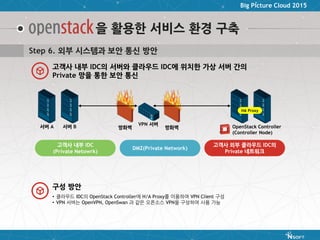 Big Picture Cloud 2015
을 활용한 서비스 환경 구축
Step 6. 외부 시스템과 보안 통신 방안
고객사 내부 IDC의 서버와 클라우드 IDC에 위치한 가상 서버 간의
Private 망을 통한 보안 통신
서버 A 서버 B 방화벽 방화벽
VPN 서버
OpenStack Controller
(Controller Node)
HA Proxy
• 클라우드 IDC의 OpenStack Controller에 H/A Proxy를 이용하여 VPN Client 구성
• VPN 서버는 OpenVPN, OpenSwan 과 같은 오픈소스 VPN을 구성하여 사용 가능
구성 방안
고객사 내부 IDC
(Private Netowrk)
DMZ(Private Network)
고객사 외부 클라우드 IDC의
Private 네트워크
 