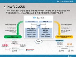 Big Picture Cloud 2015
 Cloud 데이터 센터 구축 및 운용을 위해 오픈소스 에코시스템의 가치를 보여주는 좋은 사례
 아이엔소프트는 OpenStack 에코시스템 및 이를 기반으로 한 서비스를 구축/운영
INsoft CLOUD
ENTERPRISE VIRTUALIZATION
(x86 Hypervisor)
STATE, RELATIONSHIP and
CONFIGURATION
(Service/Infra)
DATA COLLECTION and
SYNCHRONIZATION
(Asset, Config, Event, Performance..)
CAPACITY and UTLIZATION
(Monitoring/Metering/SLA)
INSOFT
OPENSTACK PLATFORM
STATE, RELATIONSHIP and
CONFIGURATION
(Service/Infra)
DATA COLLECTION and
SYNCHRONIZATION
(Asset, Config, Event, Performance..)
CAPACITY and UTLIZATION
(Monitoring/Metering/SLA)
USER INTERFACE
(USER/Manager)
SERVICE API
SERVICE OPERATION
(Control/Report)
RESOURCE PRVISIONING
AUTOMATION ENGINE
OPERATION PLANNING
SERVICE CATALOG
(Catalog/Template)
DATA COLLECTORS
(Asset/Config/…)
MONITORING
(Event/SLA)
REPORTING
CHANGE MANAGEMENT
CAPACITY PLANNING
(Metering/Scaling)
Internet
Public Network
x86 Hypervisor
(VMWare, Xen, KVM…)
Management Console
(VCenter, XenCenter, ….)
BLOCK
Storage
BLOCK
Storage
Management Network
NETWORK Node
COMPUTE NodeCONTROLLER Node
BLOCK
Storage
OBJECT
Storage
● MANAGEMENT NETWORKS
● STORAGE NETWORKS
● EXTERNAL NETWORKS
 