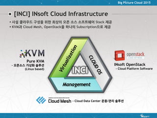 Big Picture Cloud 2015
[INCI] INsoft Cloud Infrastructure
Pure KVM
- 오픈소스 가상화 솔루션
(Linux based)
- Cloud Data Center 운용/관리 솔루션
INsoft OpenStack
- Cloud Platform Software
 사설 클라우드 구성을 위한 최상의 오픈 소스 소프트웨어 Stack 제공
 KVM과 Cloud Mesh, OpenStack을 하나의 Subscription으로 제공
 