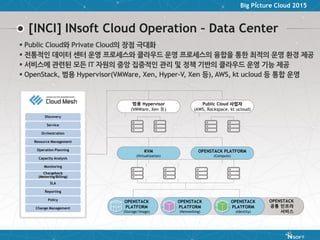 Big Picture Cloud 2015
[INCI] INsoft Cloud Operation – Data Center
OPENSTACK
공통 인프라
서비스
Discovery
Monitoring
Service
Orchestration
Resource Management
Operation Planning
Capacity Analysis
Chargeback
(Metering/Billing)
SLA
Reporting
Change Management
Policy
OPENSTACK
PLATFORM
(Identity)
OPENSTACK
PLATFORM
(Networking)
OPENSTACK
PLATFORM
(Storage/Image)
범용 Hypervisor
(VMWare, Xen 등)
Public Cloud 사업자
(AWS, Rackspace, kt ucloud)
KVM
(Virtualization)
OPENSTACK PLATFORM
(Compute)
 Public Cloud와 Private Cloud의 장점 극대화
 전통적인 데이터 센터 운영 프로세스와 클라우드 운영 프로세스의 융합을 통한 최적의 운영 환경 제공
 서비스에 관련된 모든 IT 자원의 중앙 집중적인 관리 및 정책 기반의 클라우드 운영 기능 제공
 OpenStack, 범용 Hypervisor(VMWare, Xen, Hyper-V, Xen 등), AWS, kt ucloud 등 통합 운영
 