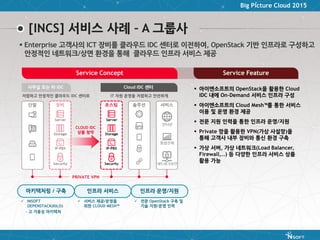 Big Picture Cloud 2015
[INCS] 서비스 사례 – A 그룹사
 아이엔소프트의 OpenStack을 활용한 Cloud
IDC 내에 On-Demand 서비스 인프라 구성
 아이엔소프트의 Cloud Mesh™를 통한 서비스
이용 및 운영 환경 제공
 전문 지원 인력을 통한 인프라 운영/지원
 Private 망을 활용한 VPN(가상 사설망)을
통해 고객사 내부 장비와 통신 환경 구축
 가상 서버, 가상 네트워크(Load Balancer,
Firewall,..) 등 다양한 인프라 서비스 상품
활용 가능
CLOUD IDC
상품 청약
PRIVATE VPN
사무실 또는 타 IDC
저렴하고 안정적인 클라우드 IDC 센터로
Cloud IDC 센터
IT 자원 운영을 저렴하고 안전하게
 INSOFT
OEPENSTACK(KILO)
- 고 가용성 아키텍처
 서비스 제공/운영을
위한 CLOUD MESH™
 전문 OpenStack 구축 및
기술 지원/운영 인력
아키텍처링 / 구축 인프라 서비스 인프라 운영/지원
Service Concept Service Feature
 Enterprise 고객사의 ICT 장비를 클라우드 IDC 센터로 이전하여, OpenStack 기반 인프라로 구성하고
안정적인 네트워크/상면 환경을 통해 클라우드 인프라 서비스 제공
 