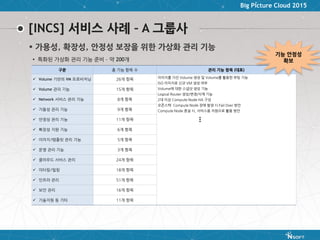 Big Picture Cloud 2015
[INCS] 서비스 사례 – A 그룹사
 가용성, 확장성, 안정성 보장을 위한 가상화 관리 기능
• 특화된 가상화 관리 기능 준비 – 약 200개
구분 총 기능 항목 수 관리 기능 항목 (대표)
 Volume 기반의 VM 프로비저닝 26개 항목 이미지를 가진 Volume 생성 및 Volume를 활용한 부팅 기능
ISO 이미지로 신규 VM 생성 여부
Volume에 대한 스냅샷 생성 기능
Logical Router 생성/변경/삭제 기능
2대 이상 Compute Node HA 구성
오픈스택 Compute Node 장애 발생 시 Fail Over 방안
Compute Node 증설 시, 서비스용 자원으로 활용 방안
 Volume 관리 기능 15개 항목
 Network 서비스 관리 기능 8개 항목
 가용성 관리 기능 9개 항목
 안정성 관리 기능 11개 항목
 확장성 지원 기능 6개 항목
 이미지/템플릿 관리 기능 5개 항목
 운영 관리 기능 3개 항목
 클라우드 서비스 관리 24개 항목
 미터링/빌링 18개 항목
 인프라 관리 51개 항목
 보안 관리 16개 항목
 기술지원 등 기타 11개 항목
기능 안정성
확보
…
 