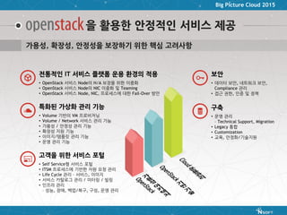 Big Picture Cloud 2015
을 활용한 안정적인 서비스 제공
가용성, 확장성, 안정성을 보장하기 위한 핵심 고려사항
• Volume 기반의 VM 프로비저닝
• Volume / Network 서비스 관리 기능
• 가용성 / 안정성 관리 기능
• 확장성 지원 기능
• 이미지/템플릿 관리 기능
• 운영 관리 기능
특화된 가상화 관리 기능
• OpenStack 서비스 Node의 H/A 보장을 위한 이중화
• OpenStack 서비스 Node의 NIC 이중화 및 Teaming
• OpenStack 서비스 Node, NIC, 프로세스에 대한 Fail-Over 방안
전통적인 IT 서비스 플랫폼 운용 환경의 적용
• Self Service형 서비스 포털
• ITSM 프로세스에 기반한 자원 요청 관리
• Life Cycle 관리 – 서비스, 이미지
• 서비스 카탈로그 관리 / 미터링 / 빌링
• 인프라 관리
– 성능, 장애, 백업/복구, 구성, 운영 관리
고객을 위한 서비스 포털
• 데이터 보안, 네트워크 보안,
Compliance 관리
• 접근 권한, 인증 및 정책
보안
• 운영 관리
– Technical Support, Migration
• Legacy 통합
• Customization
• 교육, 안정화/기술지원
구축
 