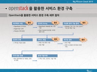 Big Picture Cloud 2015
을 활용한 서비스 환경 구축
아키텍처 수립
 OpenStack 아키텍처
 Hypervisor 선택
 Volume 유형 결정
인프라 Sizing
 OpenStack Node별 HW 사양
기준
 Over Commit 옵션을 고려한
용량 산정
가상화 관리 기능 준비
 Volume 기반 가상 서버 프로비
저닝 등 핵심 기능
인프라 구축
 구축 및 기능성 검증
서비스 포털
 포털 구성 방안 수립
 포털 개발
보안성 검토
 보안 적용
 외부 시스템과 보안 통신 방안
수립
구조/성능 검증
 HA, Fail-Over 등 가용성, 안정
성 검증
운영/기술지원
 구축, 이전, 인프라, 기술 지원
중요 중요 중요
중요 중요
OpenStack을 활용한 서비스 환경 구축 세부 절차
 