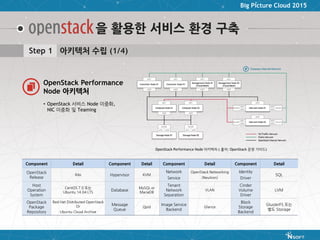 Big Picture Cloud 2015
을 활용한 서비스 환경 구축
Component Detail Component Detail Component Detail Component Detail
OpenStack
Release
Kilo Hypervisor KVM
Network
Service
OpenStack Networking
(Neutron)
Identity
Driver
SQL
Host
Operation
System
CentOS 7.0 또는
Ubuntu 14.04 LTS
Database
MySQL or
MariaDB
Tenant
Network
Separation
VLAN
Cinder
Volume
Driver
LVM
OpenStack
Package
Repository
Red Hat Distributed OpenStack
Or
Ubuntu Cloud Archive
Message
Queue
Qpid
Image Service
Backend
Glance
Block
Storage
Backend
GlusterFS 또는
별도 Storage
Step 1 아키텍처 수립 (1/4)
OpenStack Performance Node 아키텍처 ( 출처: OpenStack 운영 가이드)
• OpenStack 서비스 Node 이중화,
NIC 이중화 및 Teaming
OpenStack Performance
Node 아키텍처
 