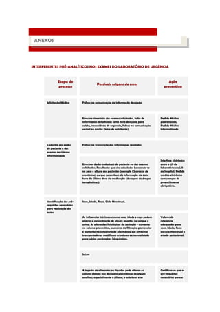 INTERFERENTES PRÉ-ANALÍTICOS NOS EXAMES DO LABORATÓRIO DE URGÊNCIA Etapa do processo Possíveis origens de erros Ação preventiva Solicitação Médica Falhas na comunicação da informação desejada Erros na sinonímia dos exames solicitados, falta de informações detalhadas como hora desejada para coleta, necessidade de urgência, falhas na comunicação verbal ou escrita (letra do solicitante) Pedido Médico padronizado, Pedido Médico informatizado Cadastro dos dados do paciente e dos exames no sistema informatizado Falhas na transcrição das informações recebidas Erros nos dados cadastrais do paciente ou dos exames solicitados. Resultados que são calculados baseando-se no peso e altura dos pacientes (exemplo Clearance de creatinina) ou que necessitam da informação da data hora da última dose da medicação (dosagem de drogas terapêuticas). Interface eletrônica entre o LIS do laboratório e o LIS do hospital. Pedido médico eletrônico com campos de preenchimento obrigatório. Identificação dos pré- requisitos necessários para realização dos testes Sexo, Idade, Raça, Ciclo Menstrual. As influencias intrínsecas como sexo, idade e raça podem alterar a concentração de alguns analitos no sangue e urina. As alterações fisiológicas da gestação - aumento no volume plasmático, aumento da filtração glomerular e aumento na concentração plasmática das proteínas transportadoras modificam os valores de normalidade para vários parâmetros bioquímicos. Valores de referencia adequados para sexo, idade, fases do ciclo menstrual e estado gestacional. Jejum A ingesta de alimentos ou líquidos pode alterar os valores obtidos nas dosagens plasmáticas de alguns analitos, especialmente a glicose, o colesterol e as Certificar-se que os pré-requisitos necessários para o 
PROCESSO LABORATORIAL 
ANEXOS  
