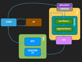 STORE
REDUCERS
ACTIONS API
VIEWSINPUT
SUGGESTIONS
LIST
STATE
DISPATCHER
MIDDLEWARES
searchReducer
suggestionsReducer
 