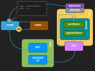 STORE
REDUCERS
ACTIONS API
VIEWSINPUT
SUGGESTIONS
LIST
STATE
DISPATCHER
MIDDLEWARES
searchReducer
suggestionsReducer
REQ
A
{
type: 'SUGGESTS_REQUEST',
query: 'piz'
}
LOADING…
 