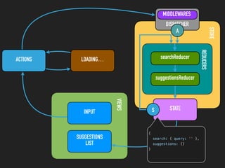 STORE
REDUCERS
ACTIONS LOADING…
VIEWSINPUT
SUGGESTIONS
LIST
STATE
DISPATCHER
MIDDLEWARES
searchReducer
suggestionsReducer
S
A
{
search: { query: '' },
suggestions: {}
}
 