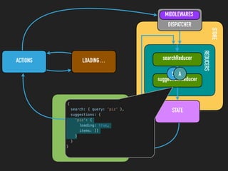 STORE
REDUCERS
ACTIONS LOADING…
VIEWSINPUT
SUGGESTIONS
LIST
STATE
DISPATCHER
MIDDLEWARES
searchReducer
suggestionsReducer
S A
{
search: { query: 'piz' },
suggestions: {
'piz': {
loading: true,
items: []
}
}
}
 