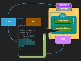STORE
REDUCERS
ACTIONS API
VIEWSINPUT
SUGGESTIONS
LIST
STATE
DISPATCHER
MIDDLEWARES
searchReducer
suggestionsReducer
S A
{
search: { query: 'piz' },
suggestions: {
'piz': {
loading: false,
items: [
'pizza',
'jets pizza',
'nicks pizza'
]
}
}
}
 