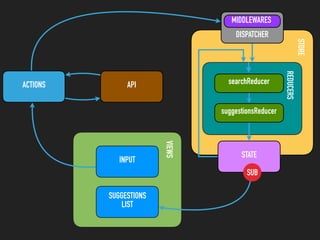 STORE
REDUCERS
ACTIONS API
VIEWSINPUT
SUGGESTIONS
LIST
STATE
DISPATCHER
MIDDLEWARES
searchReducer
suggestionsReducer
SUB
 