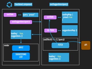 render
Functional component
useState
useSuggestions(query)
INPUT
SUGGESTIONS
LIST
query: “preact”
useSuggestions(query)
loadingMap: {}useState
useState suggestionsMap: {}
useEffect(() => {}, [query])
FETCH
loading： true,
suggestions: []
API
loadingMap: {
preact: true
}
loading： true,
suggestions: []
 