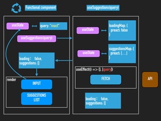 render
Functional component
useState
useSuggestions(query)
INPUT
SUGGESTIONS
LIST
query: “preact”
useSuggestions(query)
loadingMap: {}useState
useState
suggestionsMap: {
preact: […]
}
useEffect(() => {}, [query])
FETCH
loading： false,
suggestions: []
API
loadingMap: {
preact: false
}
loading： false,
suggestions: []
query: “react”
 
