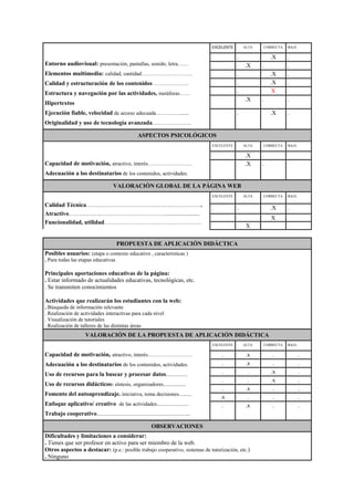 Entorno audiovisual: presentación, pantallas, sonido, letra……
Elementos multimedia: calidad, cantidad………………………..
Calidad y estructuración de los contenidos ………………..
Estructura y navegación por las actividades, metáforas……
Hipertextos
Ejecución fiable, velocidad de acceso adecuada…………......
Originalidad y uso de tecnología avanzada………………..
EXCELENTE ALTA CORRECTA BAJA
.
. .X .
.
.X . .
.
. .X .
.
. .X .
.
. X
.
.X . .
.
. .X .
ASPECTOS PSICOLÓGICOS
Capacidad de motivación, atractivo, interés…………………….
Adecuación a los destinatarios de los contenidos, actividades.
EXCELENTE ALTA CORRECTA BAJA
.
.X . .
.
.X . .
VALORACIÓN GLOBAL DE LA PÁGINA WEB
Calidad Técnica…………………………………………………..
Atractivo…………………………………………........................
Funcionalidad, utilidad………………………………………….
EXCELENTE ALTA CORRECTA BAJA
. . .X .
X
X
PROPUESTA DE APLICACIÓN DIDÁCTICA
Posibles usuarios: (etapa o contexto educativo , características )
. Para todas las etapas educativas
Principales aportaciones educativas de la página:
. Estar informado de actualidades educativas, tecnológicas, etc.
. Se transmiten conocimientos
Actividades que realizarán los estudiantes con la web:
. Búsqueda de información relevante
. Realización de actividades interactivas para cada nivel
. Visualización de tutoriales
. Realización de talleres de las distintas áreas
VALORACIÓN DE LA PROPUESTA DE APLICACIÓN DIDÁCTICA
Capacidad de motivación, atractivo, interés…………………….
Adecuación a los destinatarios de los contenidos, actividades.
Uso de recursos para la buscar y procesar datos................
Uso de recursos didácticos: síntesis, organizadores.................
Fomento del autoaprendizaje. iniciativa, toma decisiones..........
Enfoque aplicativo/ creativo de las actividades........................
Trabajo cooperativo......................................................................
EXCELENTE ALTA CORRECTA BAJA
. .x . .
. .x . .
. . .x .
. . .x .
. .x . .
.x . . .
. .x . .
OBSERVACIONES
Dificultades y limitaciones a considerar:
. Tienes que ser profesor en activo para ser miembro de la web.
Otros aspectos a destacar: (p.e.: posible trabajo cooperativo, sistemas de tutorización, etc.)
. Ninguno
 