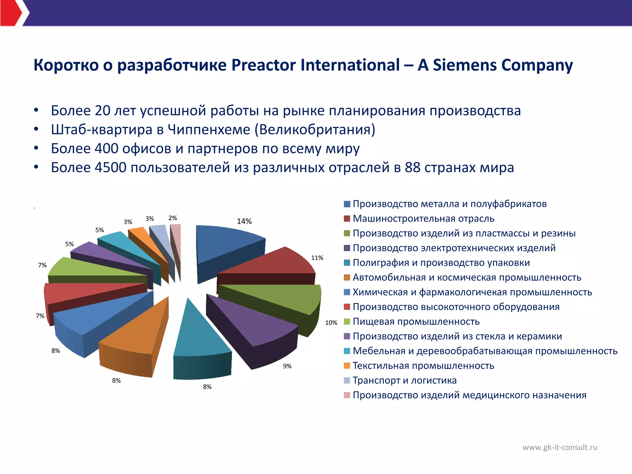 Коротко о разработчике Preactor International – A Siemens Company
• Более 20 лет успешной работы на рынке планирования производства
• Штаб-квартира в Чиппенхеме (Великобритания)
• Более 400 офисов и партнеров по всему миру
• Более 4500 пользователей из различных отраслей в 88 странах мира
.
www.gk-it-consult.ru
14%
11%
10%
9%
8%
8%
8%
7%
7%
5%
5%
3% 3% 2%
Производство металла и полуфабрикатов
Машиностроительная отрасль
Производство изделий из пластмассы и резины
Производство электротехнических изделий
Полиграфия и производство упаковки
Автомобильная и космическая промышленность
Химическая и фармакологичекая промышленность
Производство высокоточного оборудования
Пищевая промышленность
Производство изделий из стекла и керамики
Мебельная и деревообрабатывающая промышленность
Текстильная промышленность
Транспорт и логистика
Производство изделий медицинского назначения
 