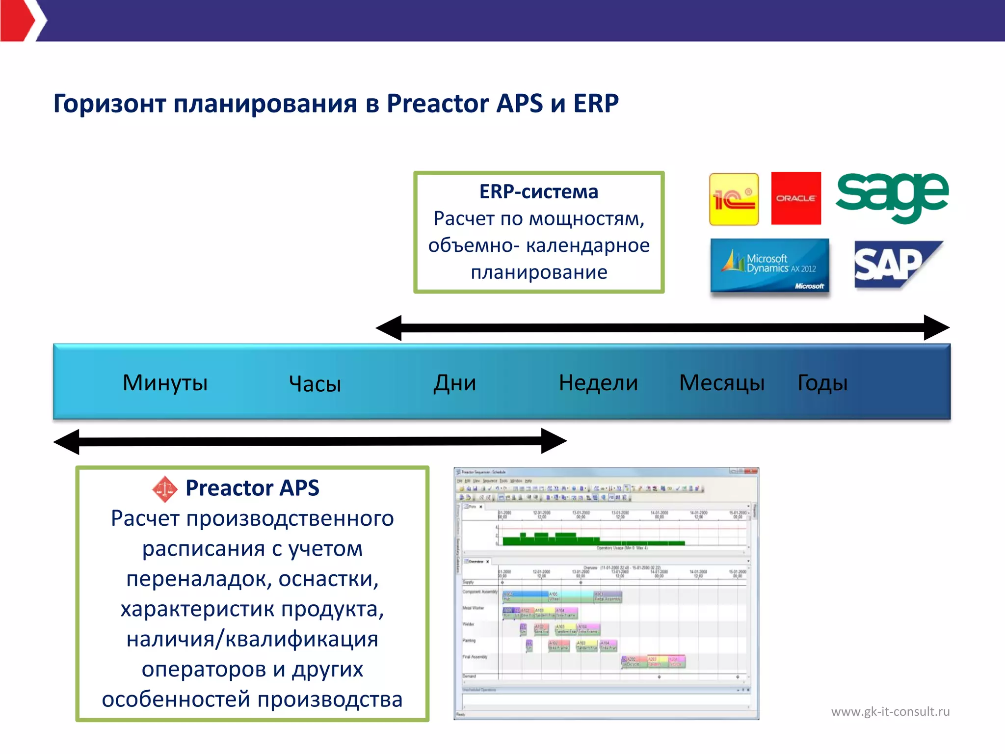 Горизонт планирования в Preactor APS и ERP
www.gk-it-consult.ru
Дни Недели МесяцыМинуты Часы Годы
ERP-система
Расчет по мощностям,
объемно- календарное
планирование
Preactor APS
Расчет производственного
расписания с учетом
переналадок, оснастки,
характеристик продукта,
наличия/квалификация
операторов и других
особенностей производства
 