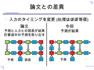 論文との差異
•
入力のタイミングを変更 (処理はほぼ等価)
Ｒt t Et
t
Ｒt+1
t+
1
Et+1
t+
1
Ｒt t Et
t
Ｒt+1
t+
1
Et+1
t+
1
論文
予測と入力との誤差が結果
計算途中の予測を取り出す
Ｒt+2 tEt
t
Ｒt+1
t+
1
Et+1
t+
1
Ｒt+2 tEt
t
Ｒt+1
t+
1
Et+1
t+
1
今回
予測が結果
誤差予測 予測
 