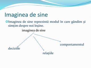 Imaginea de sine
Imaginea de sine reprezintă modul în care gândim şi
simţim despre noi înşine.
imaginea de sine
comportamentul
deciziile
relaţiile
 