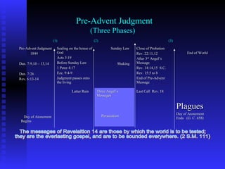 Pre-Advent Judgment
(Three Phases)
(1)
Pre-Advent Judgment
1844
Dan. 7:9,10 – 13,14
Dan. 7:26
Rev. 6:13-14

(2)

Sealing on the house of
God
Acts 3:19
Before Sunday Law
1 Peter 4:17
Eze. 9:4-9
Judgment passes onto
the living
Latter Rain

(3)
Sunday Law

Shaking

Three Angel’s
Messages

Close of Probation
Rev. 22:11,12
After 3rd Angel’s
Message
Rev. 14:14,15 S.C.
Rev. 15:5 to 8
End of Pre-Advent
Message

End of World

Last Call Rev. 18

Plagues
Day of Atonement
Begins

Persecution

Day of Atonement
Ends (G. C. 658)

 