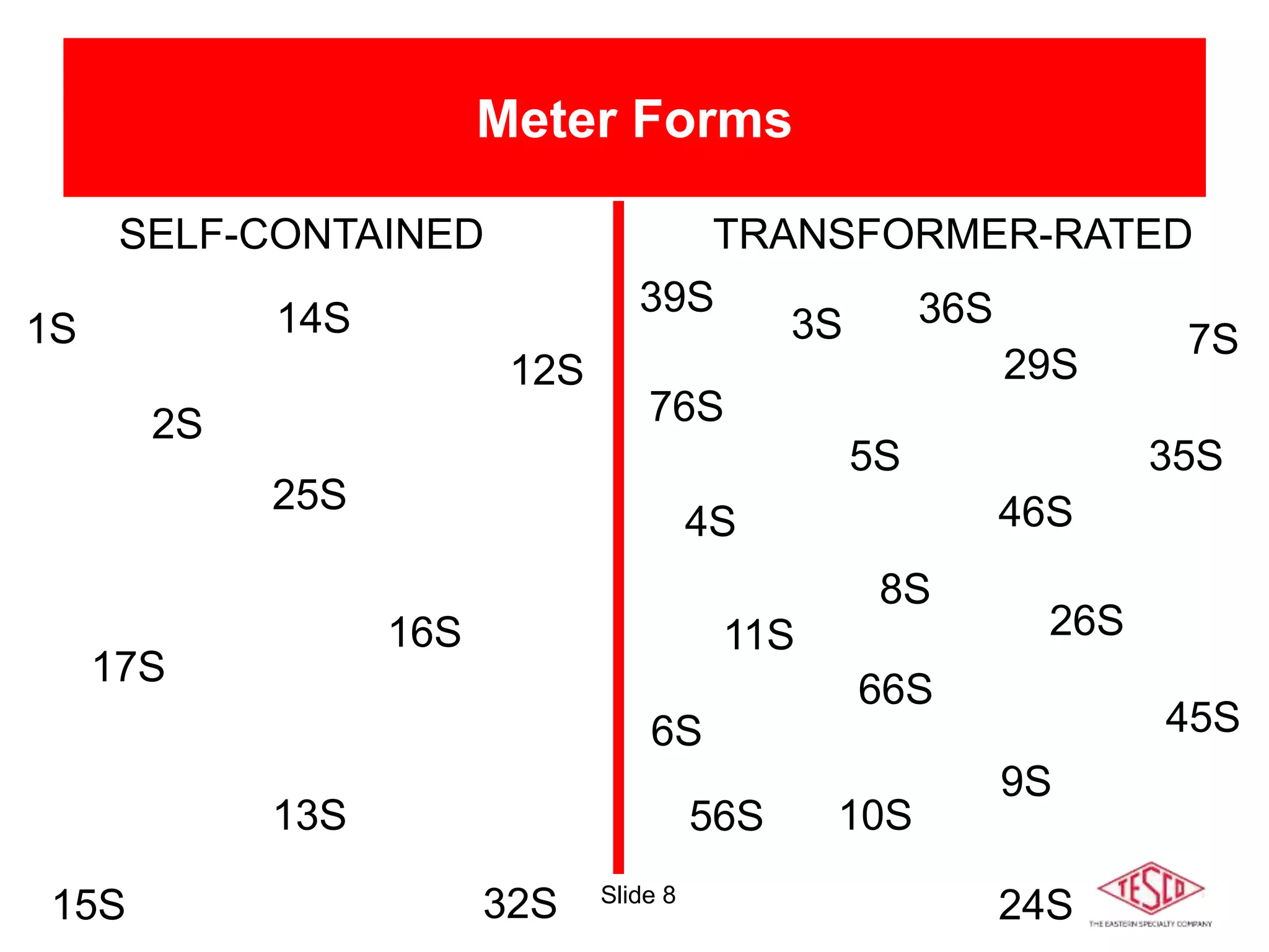 Slide 8
TRANSFORMER-RATED
Meter Forms
1S
2S
3S
4S
5S
6S
9S
12S
15S
16S
25S
45S
10S
11S
13S
14S
17S
24S
32S
39S
26S
35S
46S
56S
66S
76S
7S
8S
29S
36S
SELF-CONTAINED
 