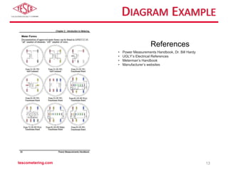 DIAGRAM EXAMPLE
References
• Power Measurements Handbook, Dr. Bill Hardy
• UGLY’s Electrical References
• Meterman’s Handbook
• Manufacturer’s websites
tescometering.com 13
 
