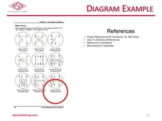 DIAGRAM EXAMPLE
References
• Power Measurements Handbook, Dr. Bill Hardy
• UGLY’s Electrical References
• Meterman’s Handbook
• Manufacturer’s websites
tescometering.com 14
 