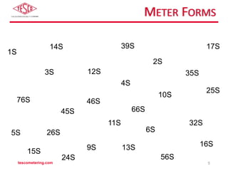 METER FORMS
1S
2S
3S
4S
5S 6S
9S
12S
15S
16S
25S
45S
10S
11S
13S
14S 17S
24S
32S
39S
26S
35S
46S
56S
66S
76S
tescometering.com 5
 