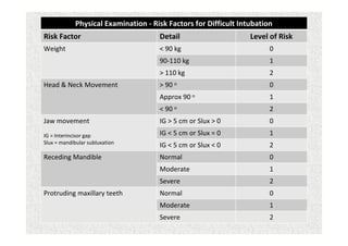 Physical Examination - Risk Factors for Difficult Intubation
Risk Factor Detail Level of Risk
Weight < 90 kg 0
90-110 kg 1
> 110 kg 2
Head & Neck Movement > 90 o 0
Approx 90 o 1
< 90 o 2
Jaw movement
IG = Interincisor gap
Slux = mandibular subluxation
IG > 5 cm or Slux > 0 0
IG < 5 cm or Slux = 0 1
IG < 5 cm or Slux < 0 2
Receding Mandible Normal 0
Moderate 1
Severe 2
Protruding maxillary teeth Normal 0
Moderate 1
Severe 2
 