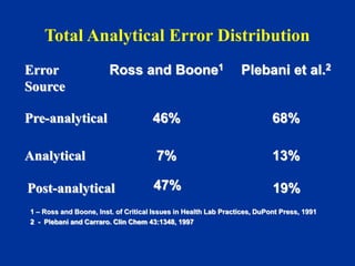 Error
Source
Ross and Boone1 Plebani et al.2
Pre-analytical 46% 68%
Analytical 7% 13%
Post-analytical 47% 19%
1 – Ross and Boone, Inst. of Critical Issues in Health Lab Practices, DuPont Press, 1991
2 - Plebani and Carraro. Clin Chem 43:1348, 1997
Total Analytical Error Distribution
 