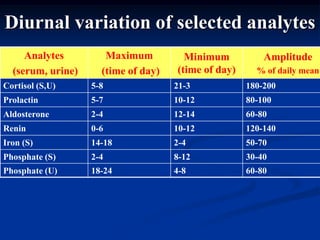 Diurnal variation of selected analytes
Analytes
(serum, urine)
Maximum
(time of day)
Minimum
(time of day)
Amplitude
% of daily mean
Cortisol (S,U) 5-8 21-3 180-200
Prolactin 5-7 10-12 80-100
Aldosterone 2-4 12-14 60-80
Renin 0-6 10-12 120-140
Iron (S) 14-18 2-4 50-70
Phosphate (S) 2-4 8-12 30-40
Phosphate (U) 18-24 4-8 60-80
 