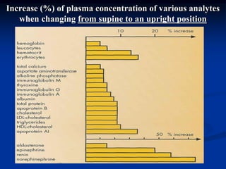 Increase (%) of plasma concentration of various analytes
when changing from supine to an upright position
 