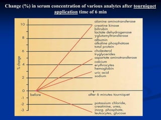 Change (%) in serum concentration of various analytes after tourniquet
application time of 6 min
 