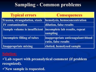Sampling - Common problems
Typical errors Consequences
Trauma, strangulation, stasis hemolysis, hemoconcentration
IV contamination dilution, false results
Sample volume is insufficient incomplete lab results, repeat
sampling
Incomplete filling of tubes inappropriate anticoagulant:blood
ratio, false results
Inappropriate mixing clotted, hemolysed sample
Solution:
Lab report with preanalytical comment (if problem
recognized).
New sample is requested.
 