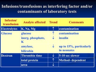 Infusions/transfusions as interfering factor and/or
contaminants of laboratory tests
Infusion/
transfusion
Analyte affected Trend Comments
Electrolytes K, Na, Mg  contamination
Glucose glucose  contamination
inorg. phosphate,
K
 insulin
amylase,
bilirubin
 up to 15%, particularly
in neonates
Dextran Thrombin time  5-10 sec slower
total protein  Method- dependent
urea 
 
