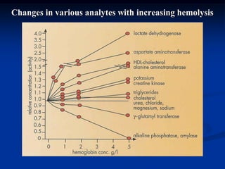 Changes in various analytes with increasing hemolysis
 