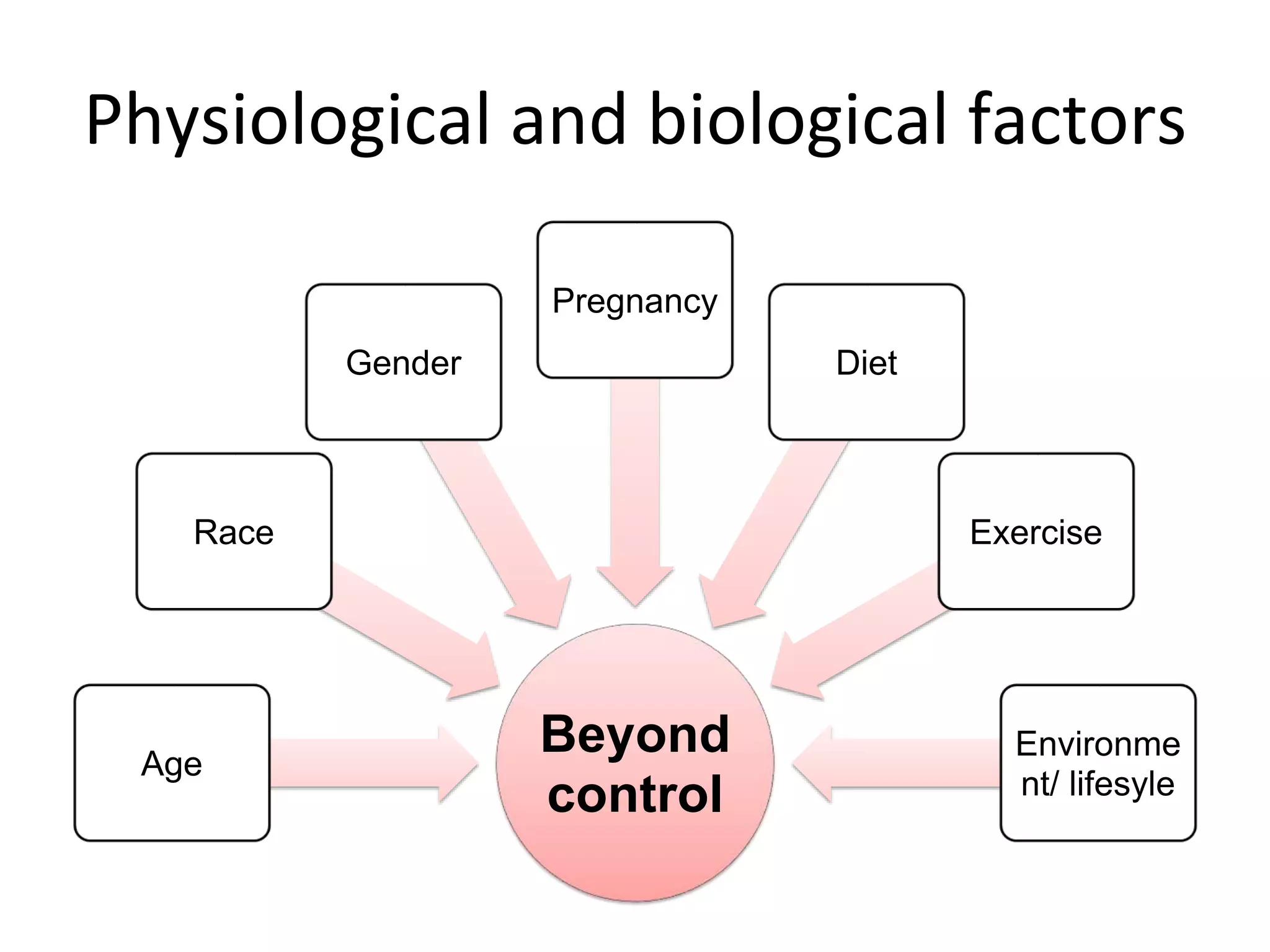 Physiological and biological factors
Beyond
control
Age
Race
Gender
Pregnancy
Diet
Exercise
Environme
nt/ lifesyle
 