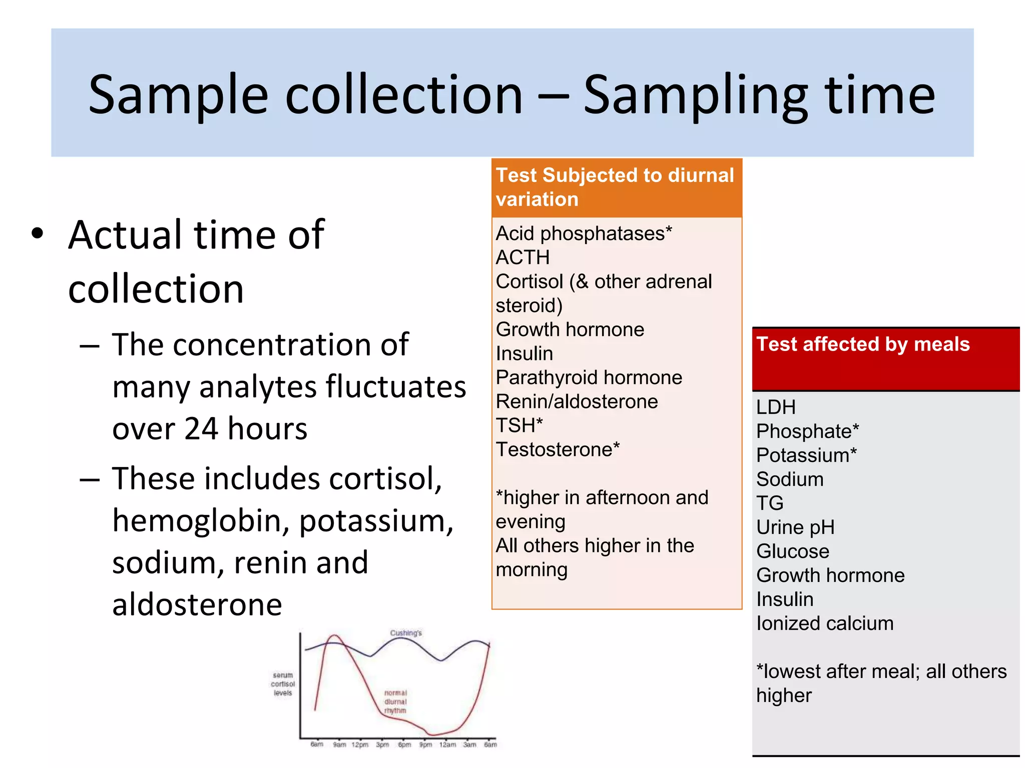 • Actual time of
collection
– The concentration of
many analytes fluctuates
over 24 hours
– These includes cortisol,
hemoglobin, potassium,
sodium, renin and
aldosterone
Test Subjected to diurnal
variation
Acid phosphatases*
ACTH
Cortisol (& other adrenal
steroid)
Growth hormone
Insulin
Parathyroid hormone
Renin/aldosterone
TSH*
Testosterone*
*higher in afternoon and
evening
All others higher in the
morning
Test affected by meals
LDH
Phosphate*
Potassium*
Sodium
TG
Urine pH
Glucose
Growth hormone
Insulin
Ionized calcium
*lowest after meal; all others
higher
Sample collection – Sampling time
 