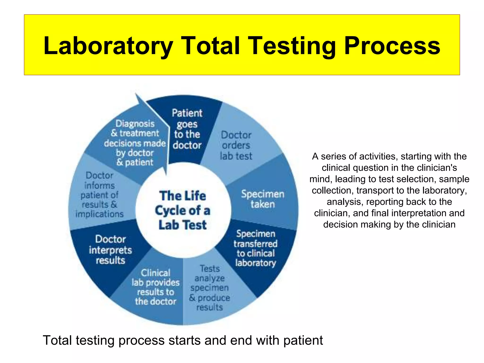 Laboratory Total Testing Process
Total testing process starts and end with patient
Laboratory Total Testing Process
A series of activities, starting with the
clinical question in the clinician's
mind, leading to test selection, sample
collection, transport to the laboratory,
analysis, reporting back to the
clinician, and final interpretation and
decision making by the clinician
 