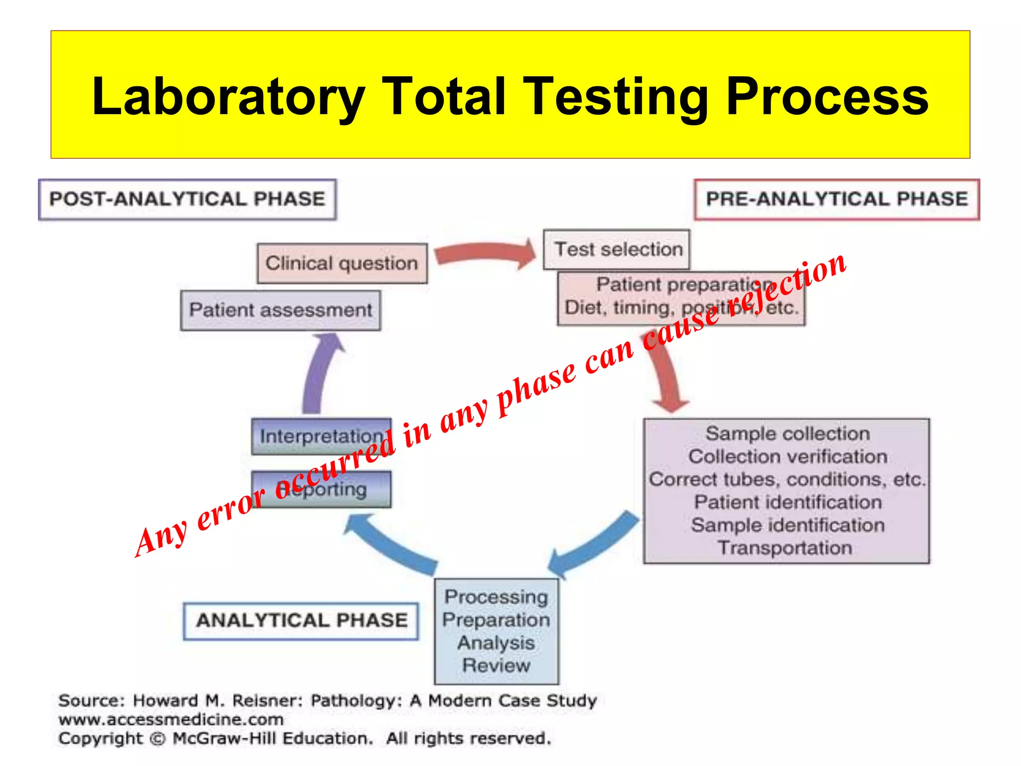 Laboratory Total Testing ProcessLaboratory Total Testing Process
 