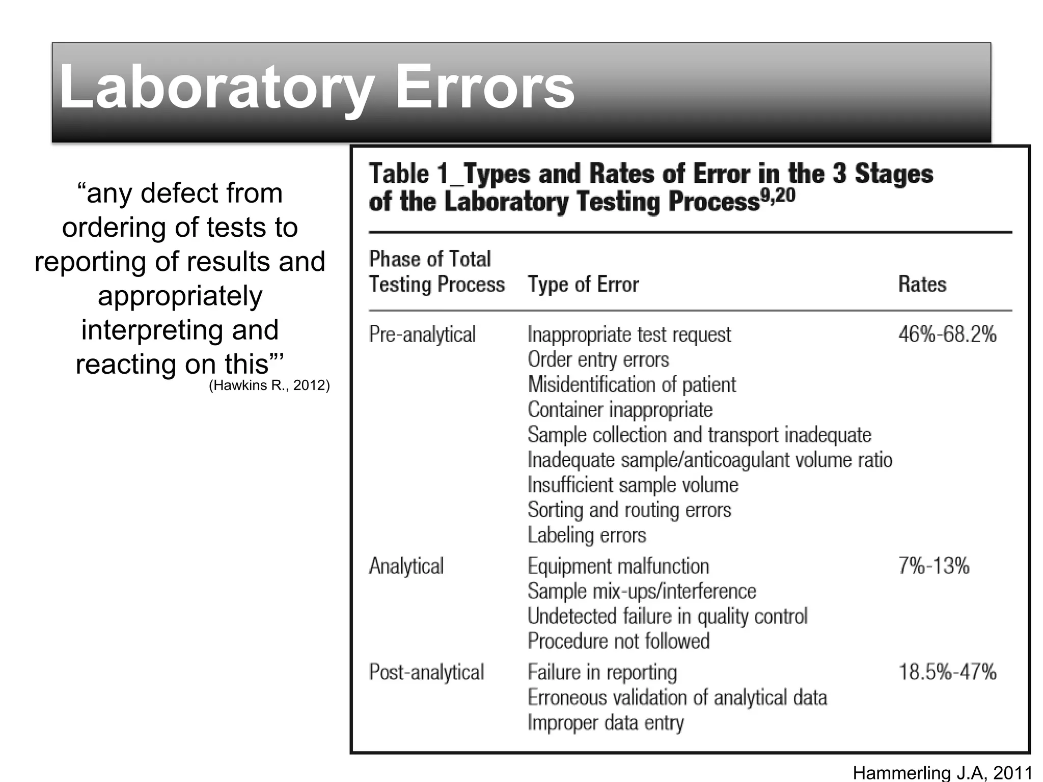Laboratory Errors
Hammerling J.A, 2011
“any defect from
ordering of tests to
reporting of results and
appropriately
interpreting and
reacting on this”’
(Hawkins R., 2012)
 