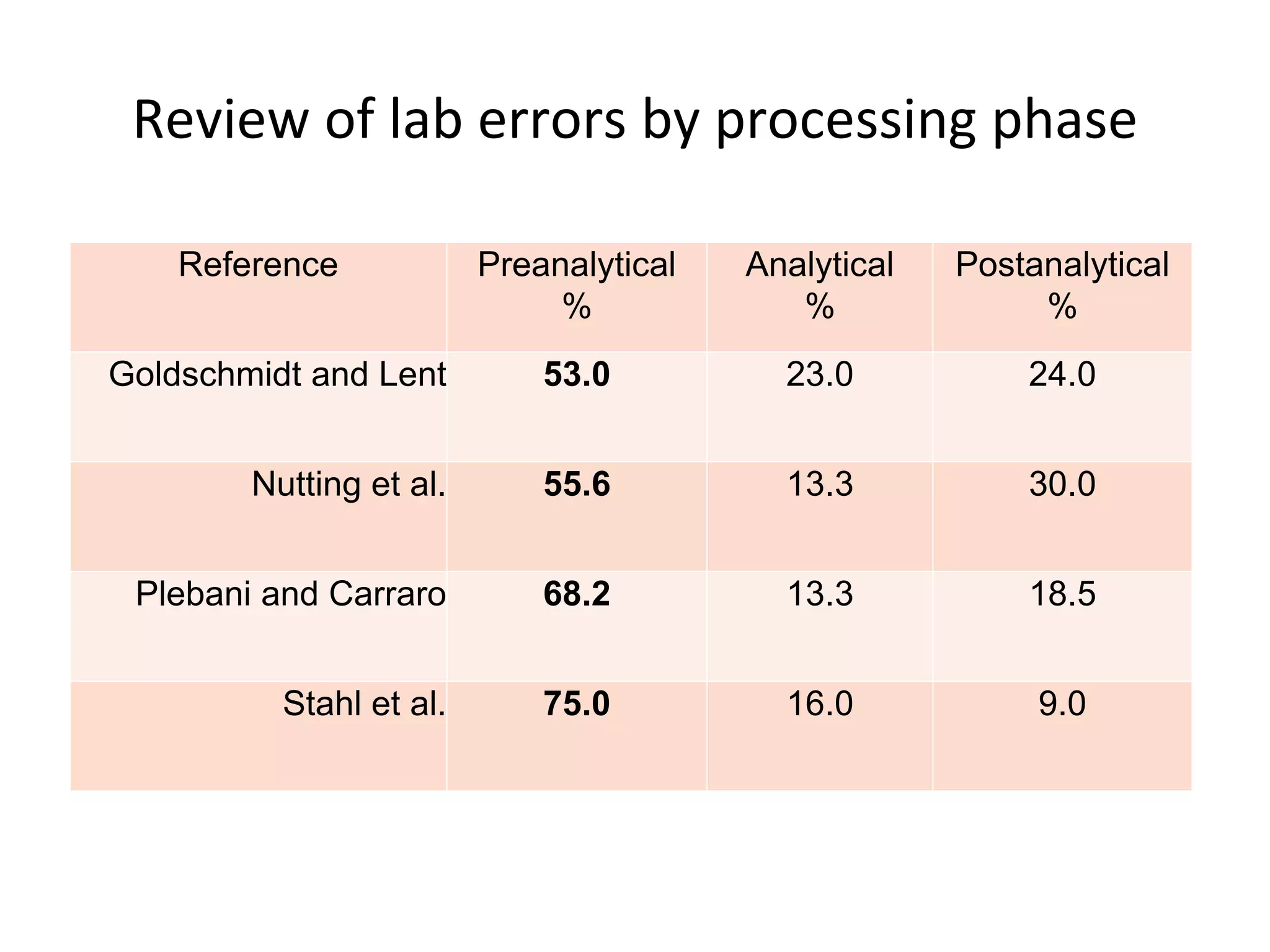 Review of lab errors by processing phase
Reference Preanalytical
%
Analytical
%
Postanalytical
%
Goldschmidt and Lent 53.0 23.0 24.0
Nutting et al. 55.6 13.3 30.0
Plebani and Carraro 68.2 13.3 18.5
Stahl et al. 75.0 16.0 9.0
 