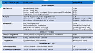 QUALITY INDICATORS LABORATORY Bench Mark
TESTING PROCESS-
Pre Analytical Misidentification errors
Incorrect sample type
Incorrect sample quality- hemolysed, clotted, contaminated(Microbiology)
Inappropriate time in sample collection
0.08%
0.05%
1-2%
0.05%
Analytical Test with inappropriate/outlier IQC performances
Test uncovered by an EQA-PT control Performances
Unacceptable performances in EQA-PT schemes
2-3%
(>95%)RCA compliance100%
(>95%)RCA compliance 100%
Post Analytical Data transcription errors
Notification of critical values/alerts
Appropriate Interpretative comments
Inappropriate turnaround times (TAT)
0.02%
Time- within15mins 100%
Testwise compliance 100%
Testwise TAT compliance 95%
SUPPORT PROCESS-
Employee competence Training followed by competency assessment as per schedule 100%
Customer Satisfaction Surveys for both clinicians & patients (>95%)RCA compliance100%
LIMS/IT Efficacy System Downtime, Interface errors No unplanned events
OUTCOME MEASURES-
Sample recollection Total including lab & clinician/patient reasons 2%
Incorrect laboratory reports Total including lab & clinician/patient reasons (<1%)RCA compliance 100%
 